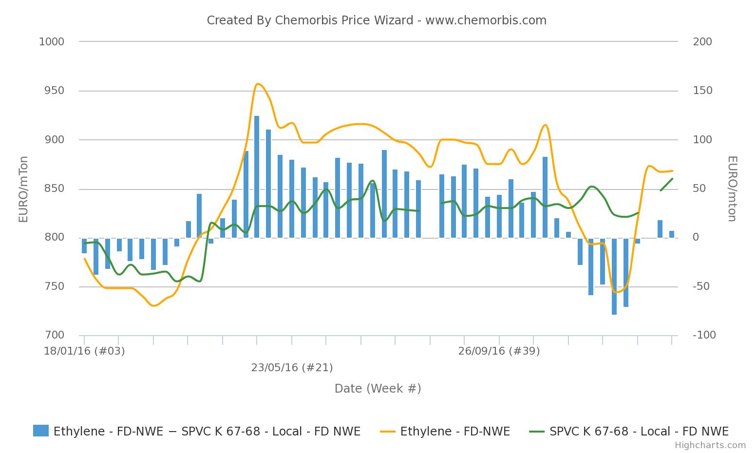 European PVC-ethylene spread narrows