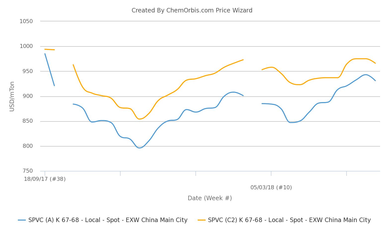 China’s local PVC market retreats from 8-month high | ChemOrbis