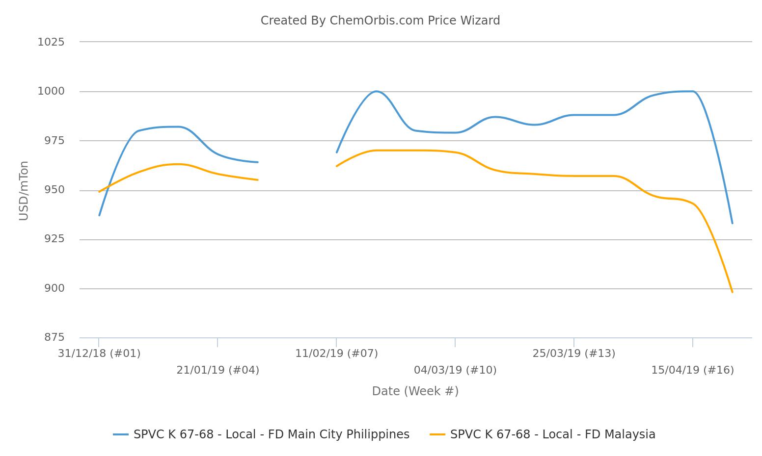Local PVC prices move lower in Malaysia, Philippines ChemOrbis