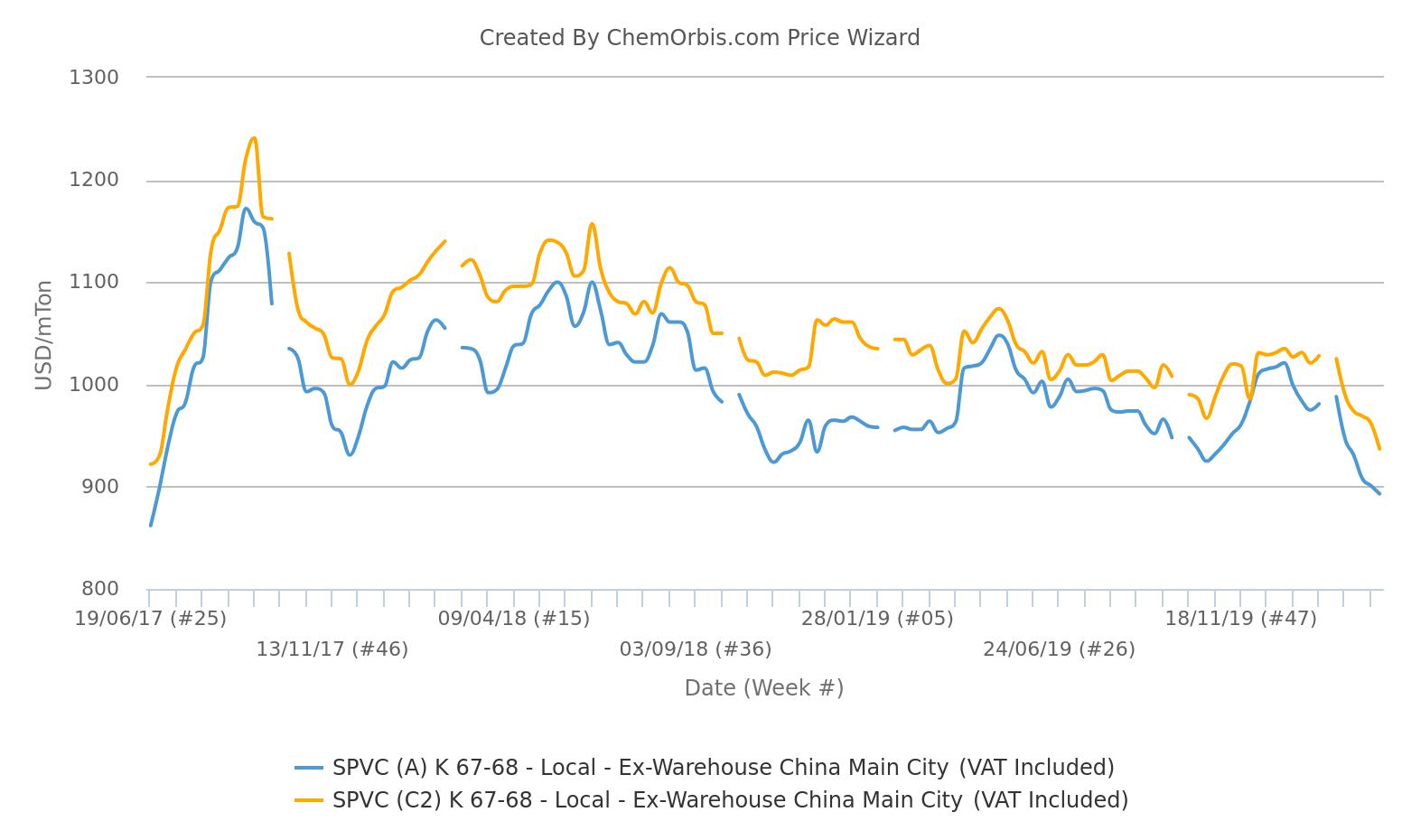 Historical Pvc Operating Rates Falling futures add to bearishness in China’s local PVC market | ChemOrbis