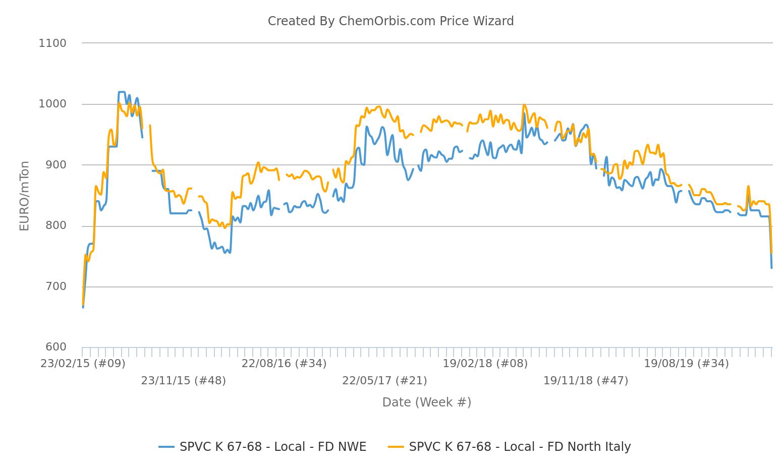 Spot PVC hits 5-year low in Europe | ChemOrbis