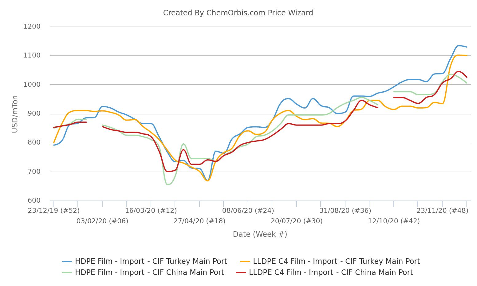 Import – HDPE - CIF Turkey – Import- LLDPE – CIF Turkey – Import- HDPE- CIF China- Import LLDPE- CIF China