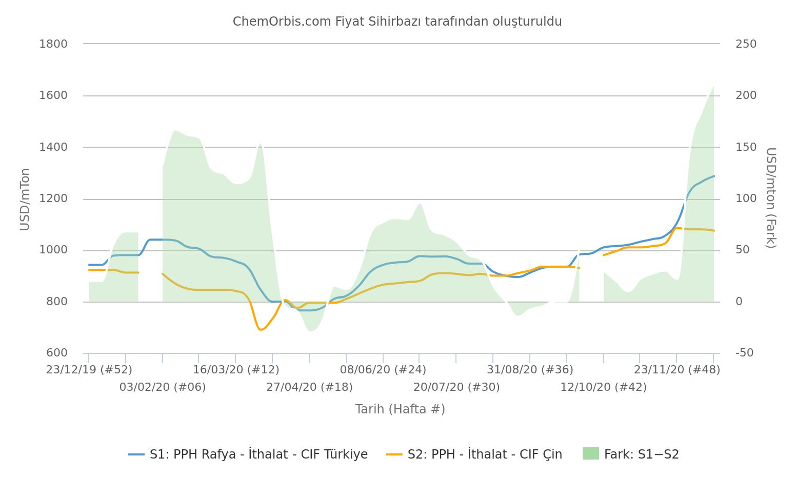 İthal – PP Rafya - CIF Turkey - İthal PP rafya/enjeksiyon- CIF Çin