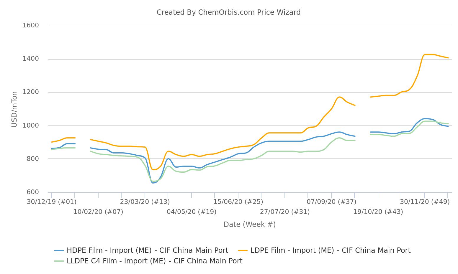 HDPE LLDPE LDPE Film Prices - China