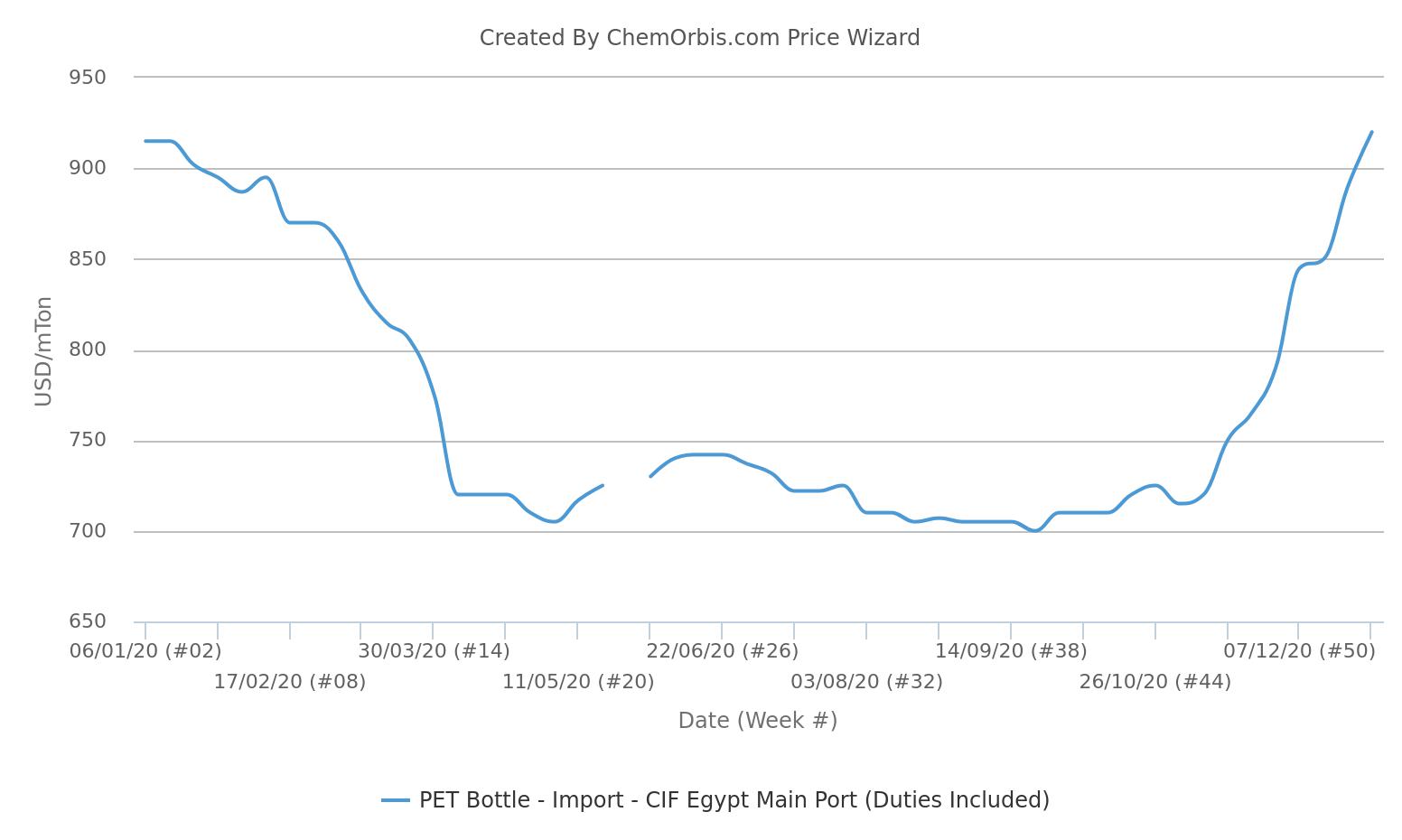 Import PET Prices Egypt