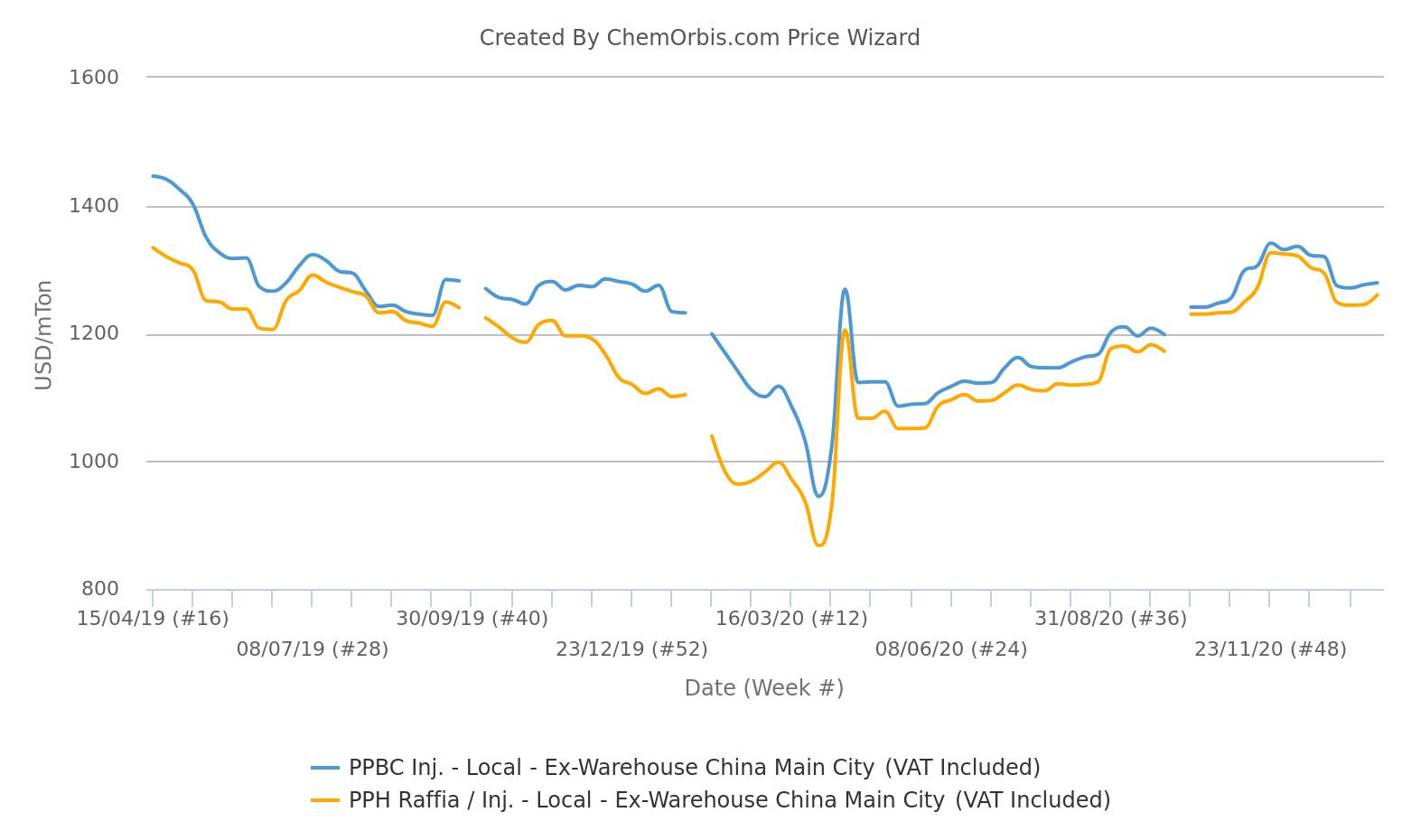 Local homo-PP - PPBC prices - China