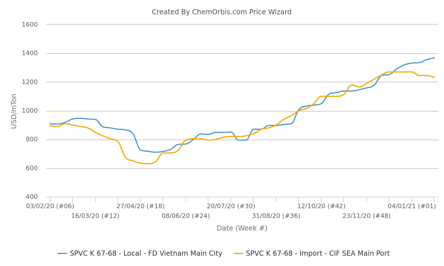 Vietnam domestic PVC market bucks broader regional mood ChemOrbis