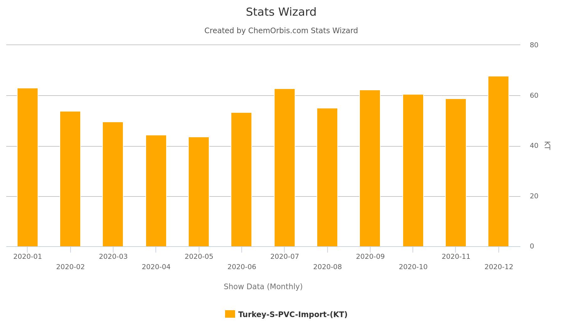 Stats December SPVC imports of Turkey near 70,000 tons ChemOrbis