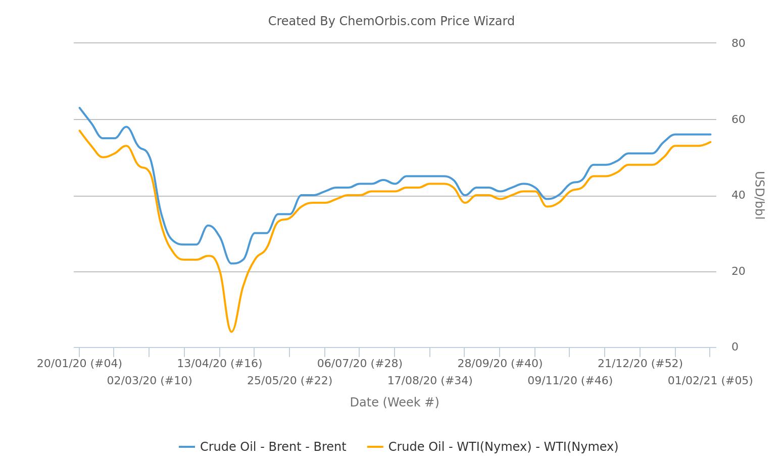 Crude Oil Prices – WTI - Brent
