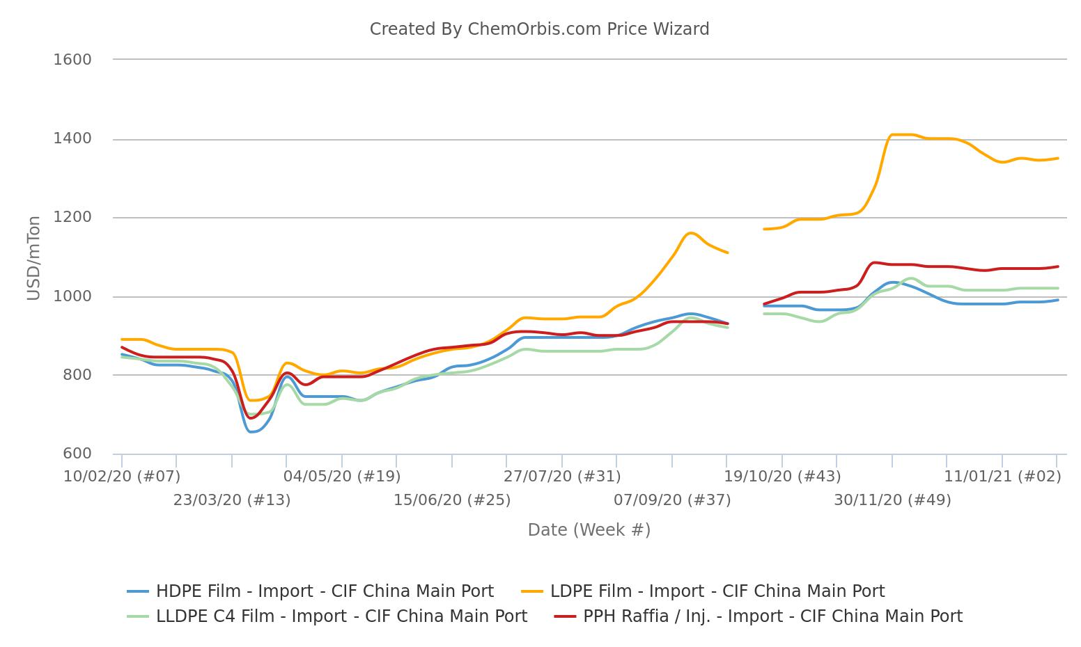 Homo-PP LDPE LLDPE HDPE Prices – China