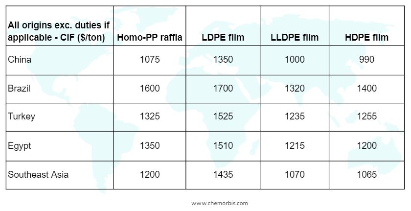 Homo-PP LDPE LLDPE HDPE Prices – China Brazil Turkey