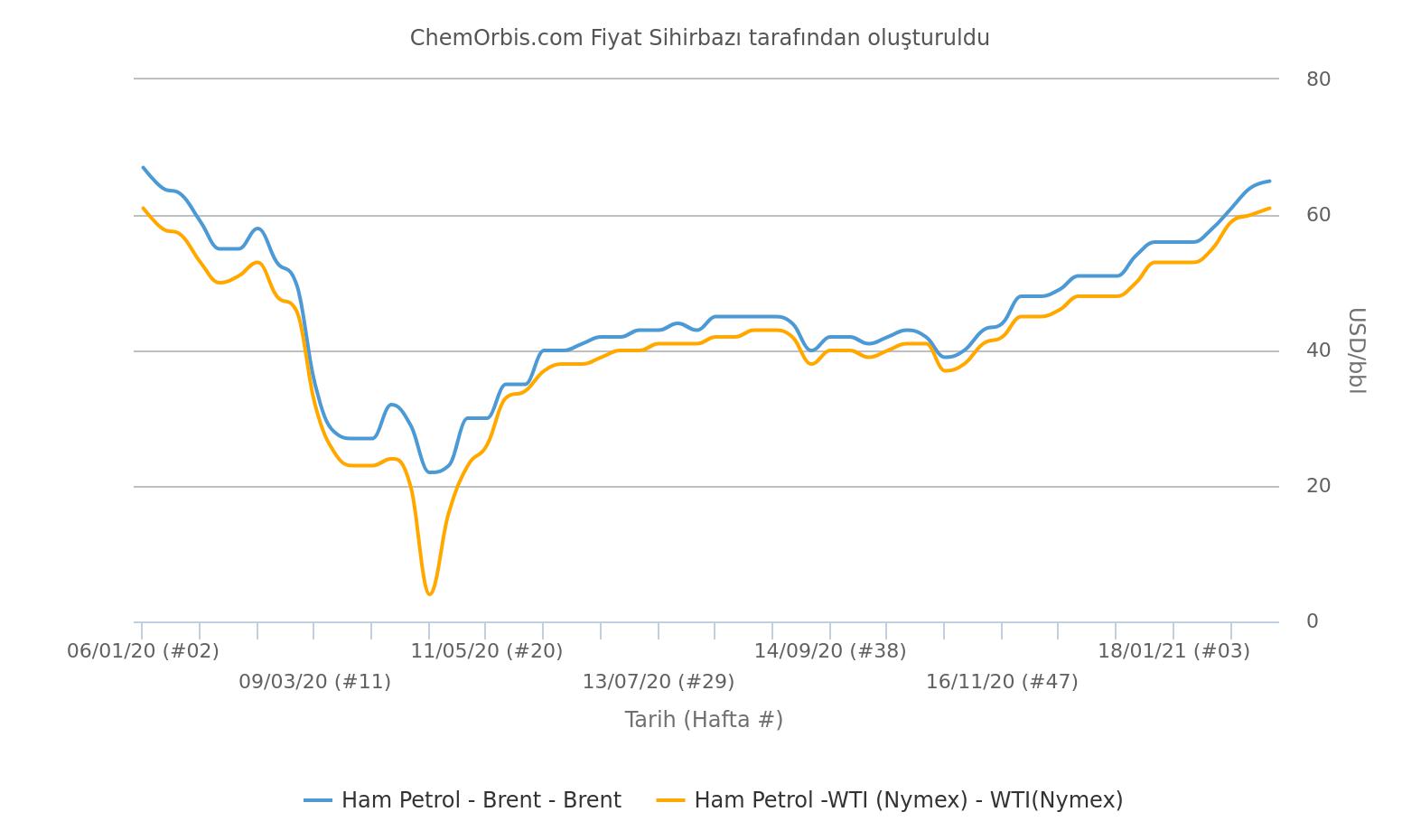 Petrol Fiyatları - WTI - Brent