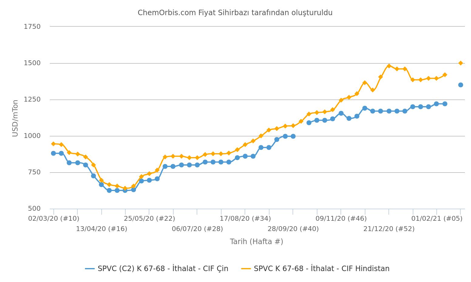 PVC – Hindistan – Çin 