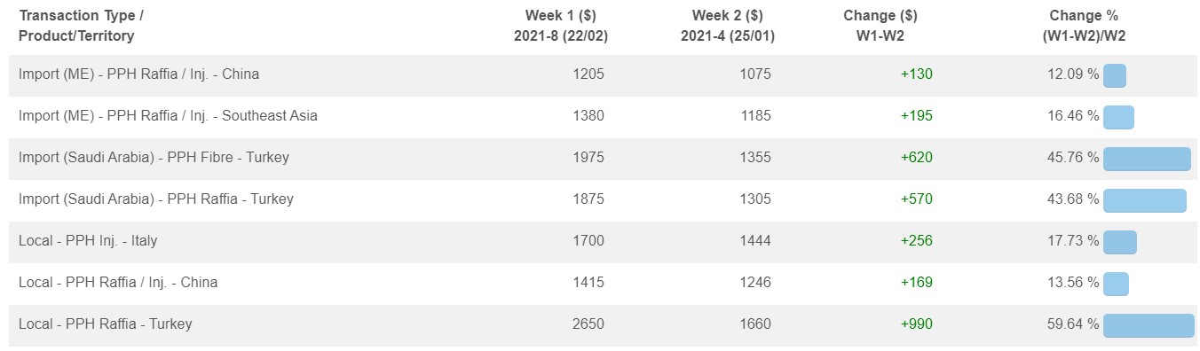 PP Prices – Import – Turkey – Europe – China – Southeast Asia