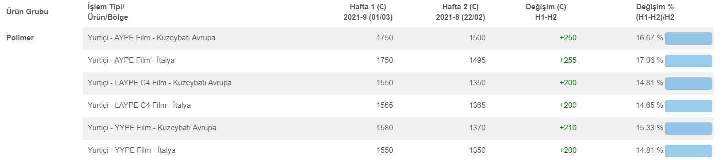FD İtalya/KBA– Yurtiçi AYPE, LAYPE, YYPE – Fiyatlar
