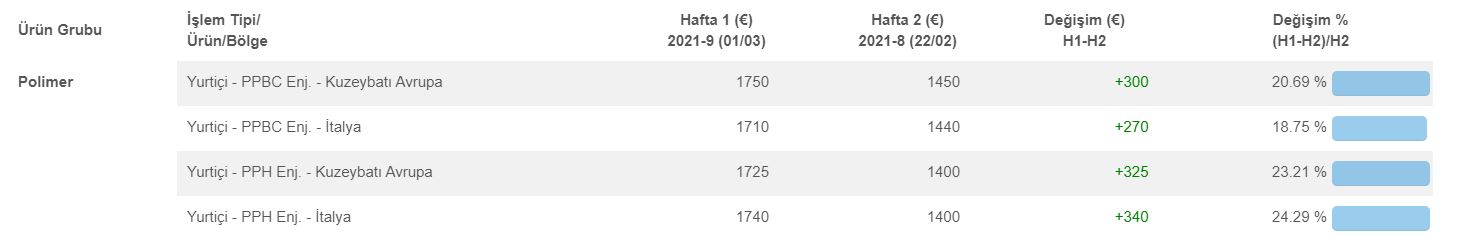 FD İtalya/KBA– Yurtiçi PPH, PPBC – Fiyatlar