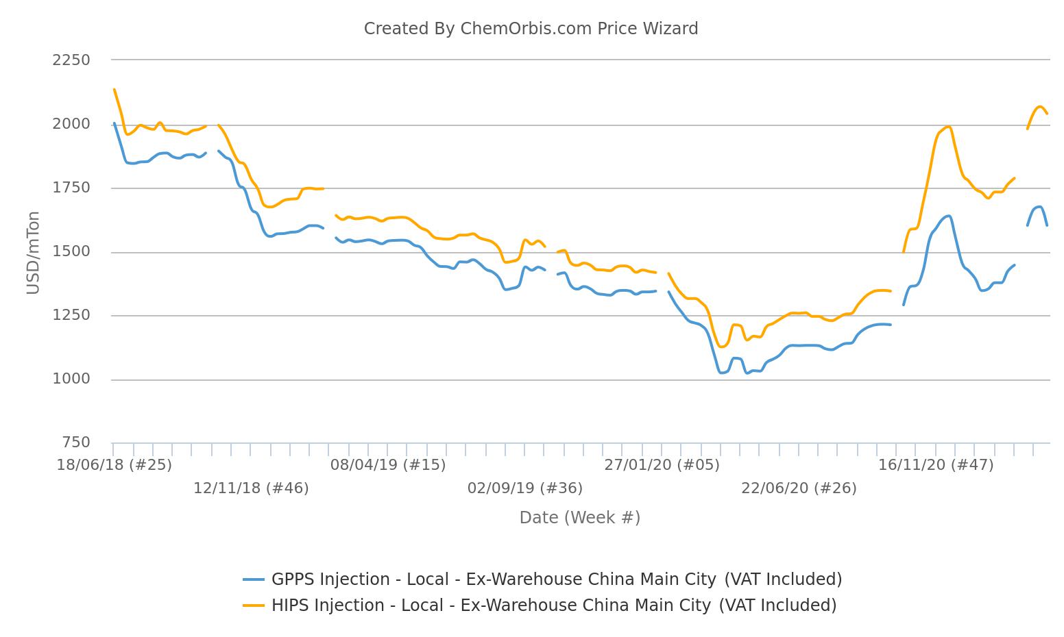 Local PS prices - China