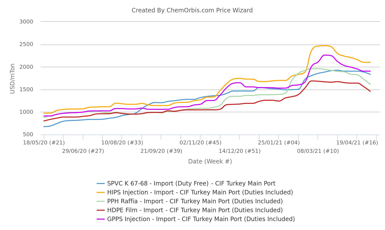 Import –CIF Turkey – PP raffia – HDPE – PVC – GPPS – HIPS – Price
