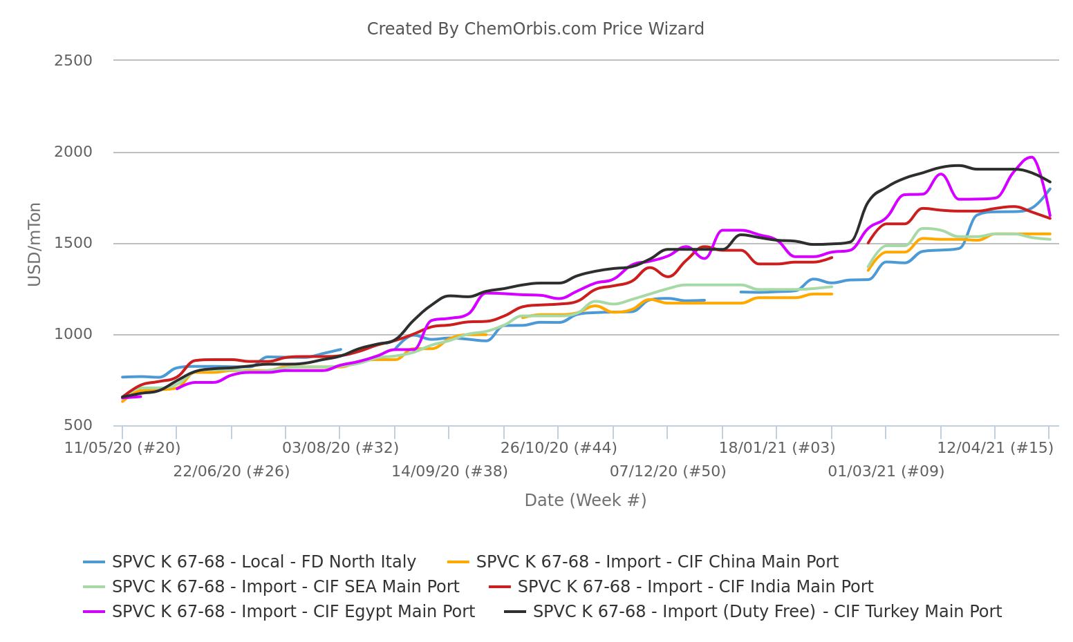 European PVC market defies global softening trend in May ChemOrbis