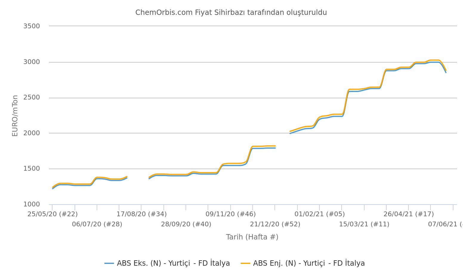 FD – İtalya – ABS