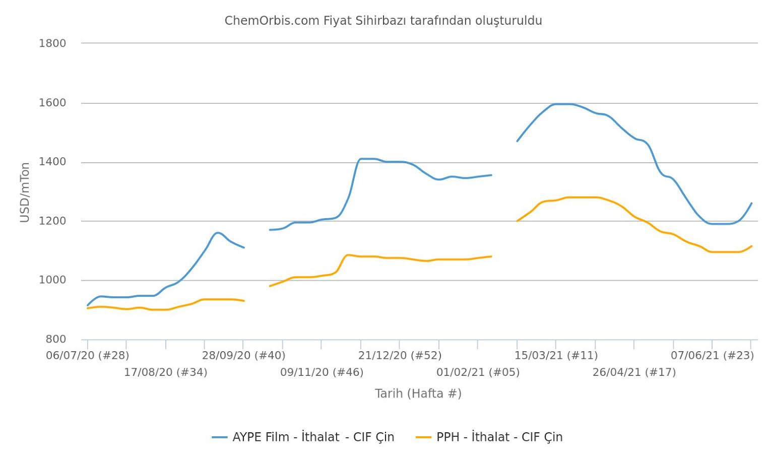 İthal - AYPE - homo PP – CIF Çin