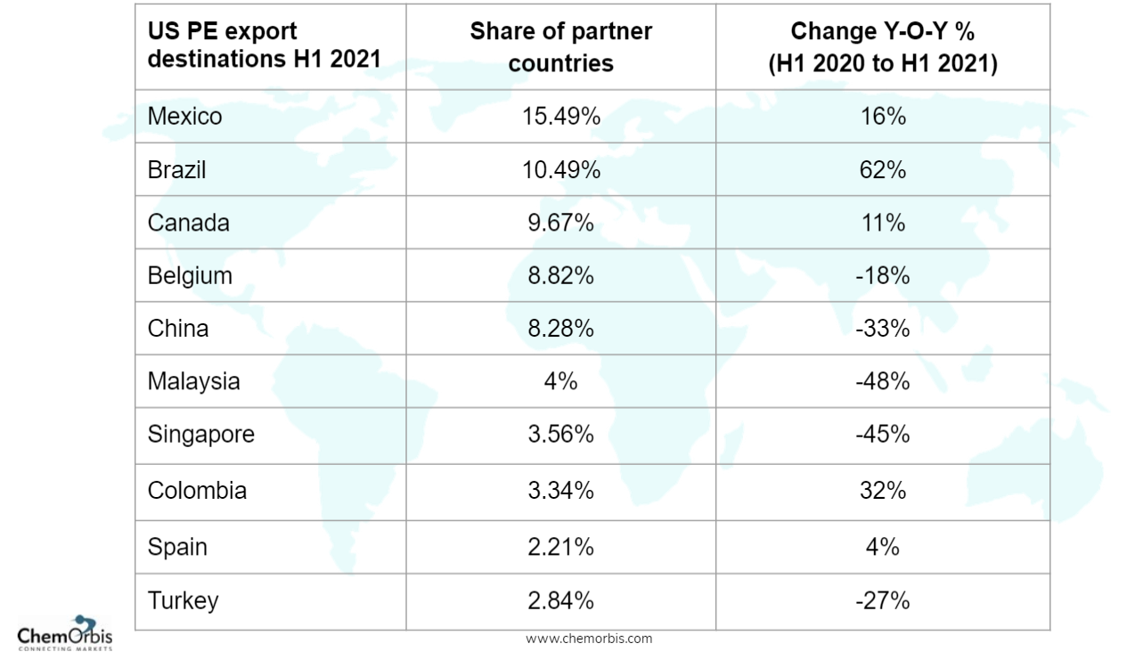 Stats US PE, PVC exports see a smallerthanexpected fall in H1 2021