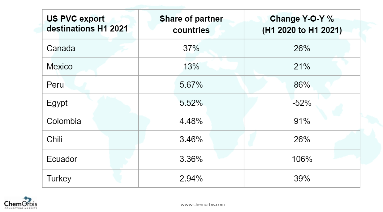 Stats US PE, PVC exports see a smallerthanexpected fall in H1 2021