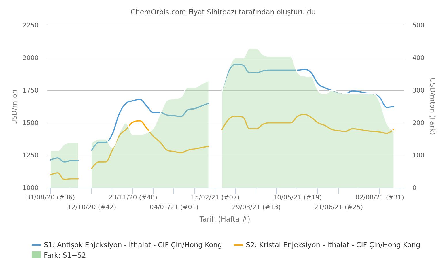 CIF – Çin – Kristal– Antişok– Güneydoğu Asya