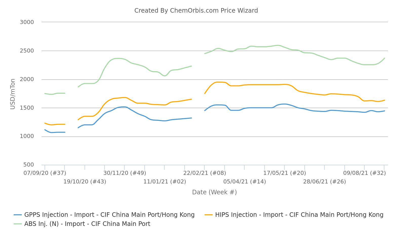 Prices – CIF China – Import – ABS inj. – GPPS – HIPS