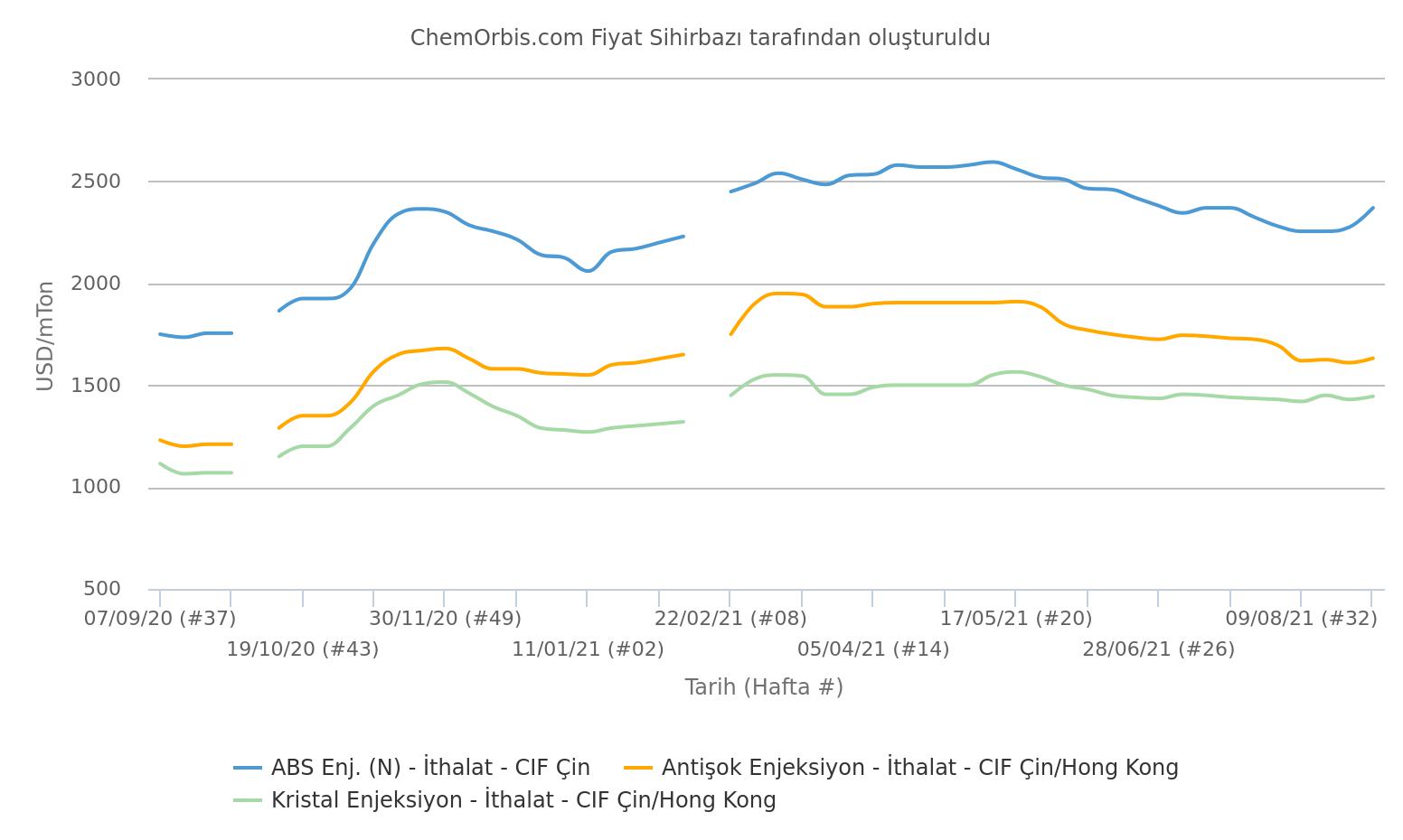 Prices – CIF Çin – İthal – ABS inj. – Kristal – Antişok