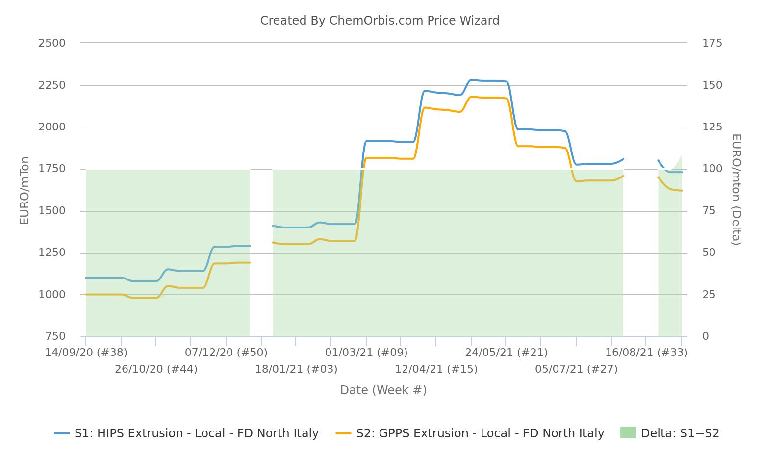 FD – Italy – GPPS – HIPS