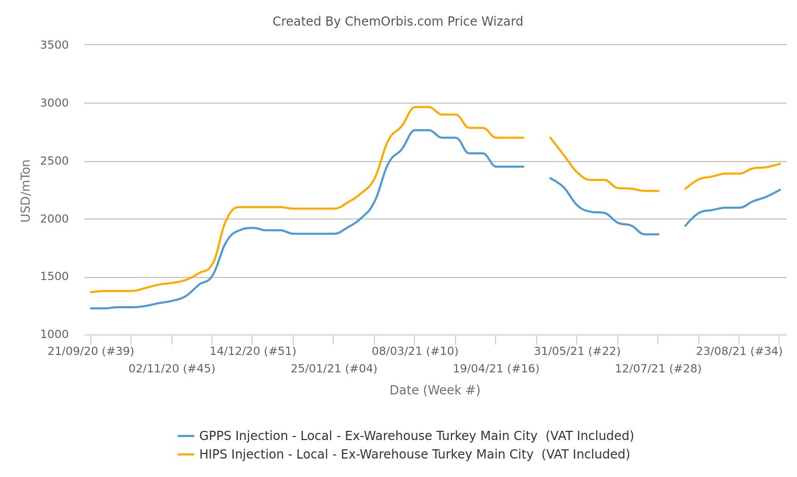 Turkey – Local - GPPS - HIPS - ex-warehouse