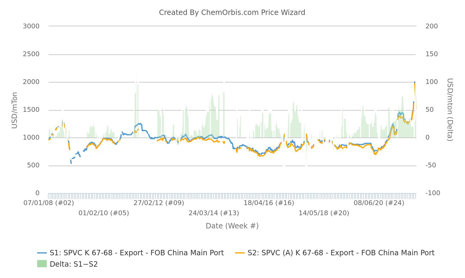 Delta between ethylene and acetylenebased PVC prices in China hits all