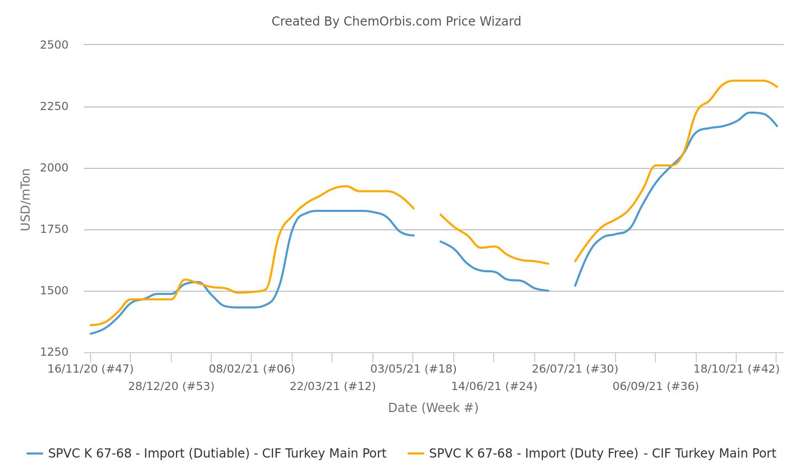 Import Prices – CIF Turkey – PVC K67