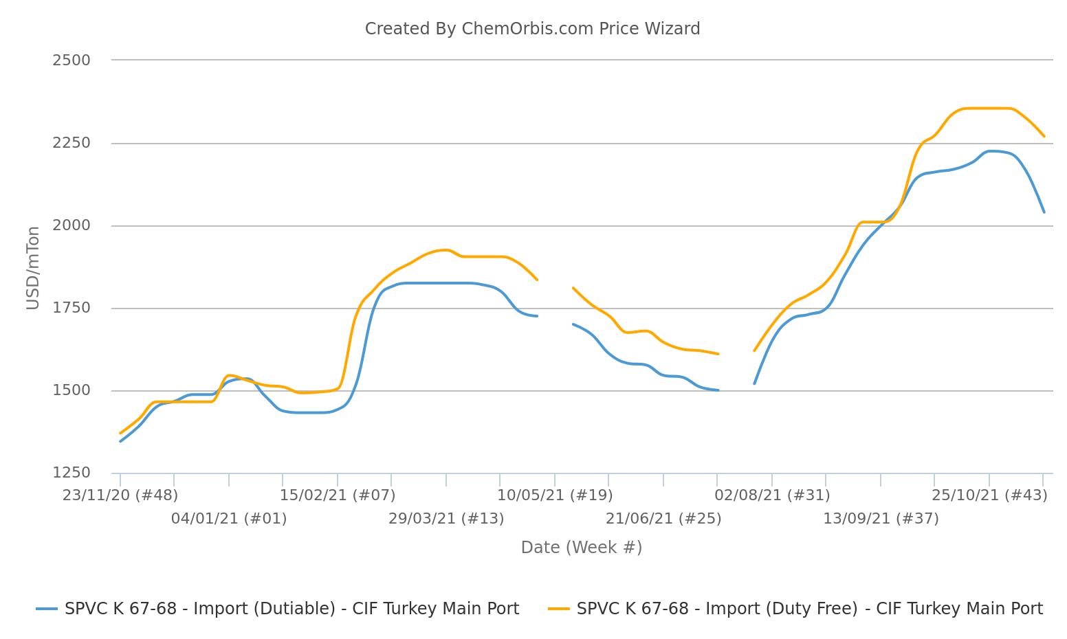 Import Prices – PVC K67 – CIF Turkey