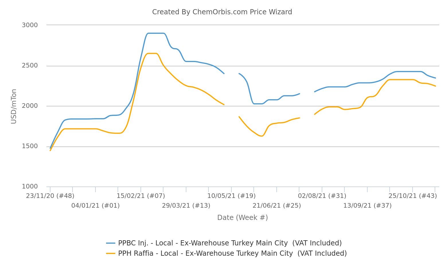 Local Prices – PP raffia – PPBC – Ex-warehouse Turkey