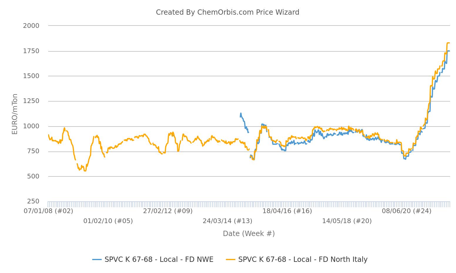 Historical Pvc Operating Rates European PVC stabilizes after 18th straight month of hikes | ChemOrbis