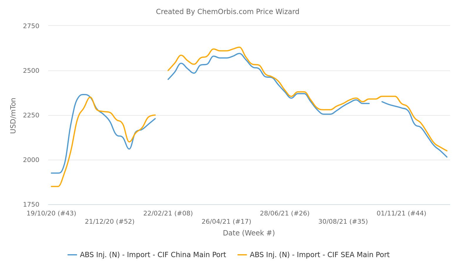Asia ABS market closes 2021 on weak footing ChemOrbis