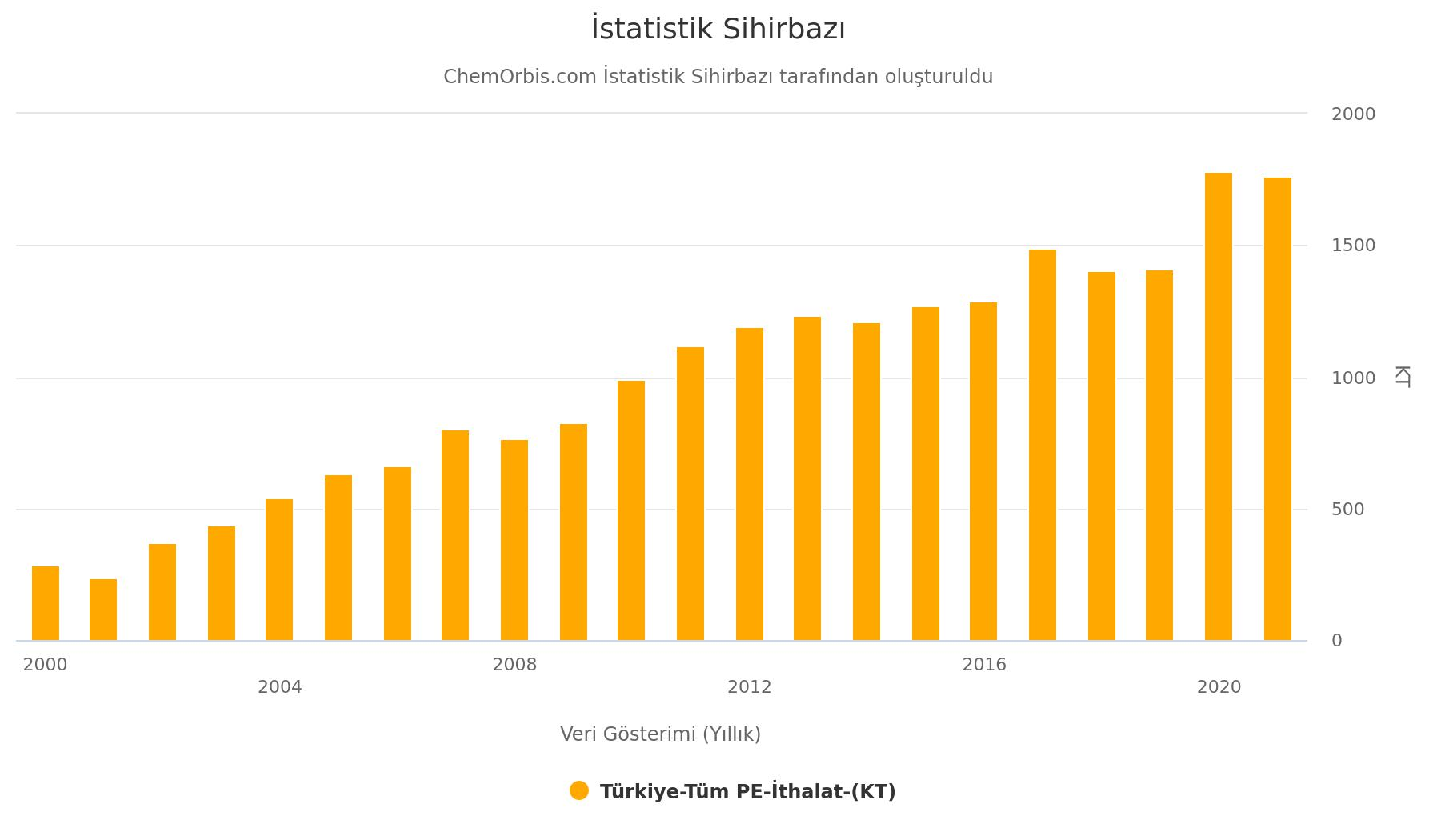 Türkiye – PE – İthalat