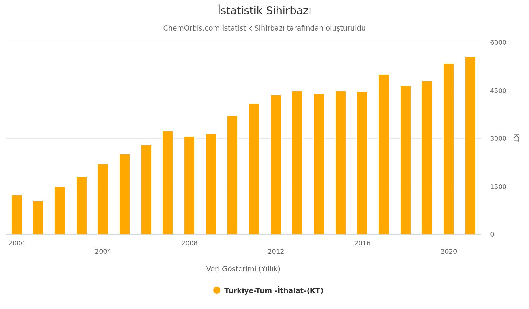İthaller – Türkiye – İstatistik – 2021– Polimerler