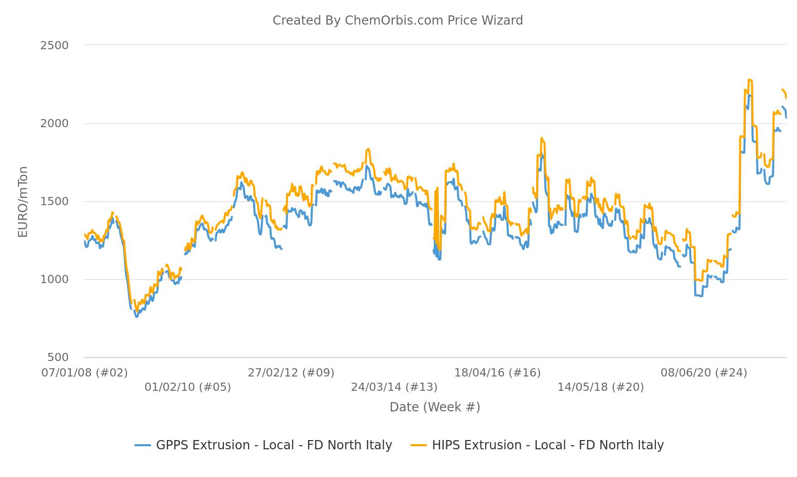 FD – Italy –GPPS– HIPS