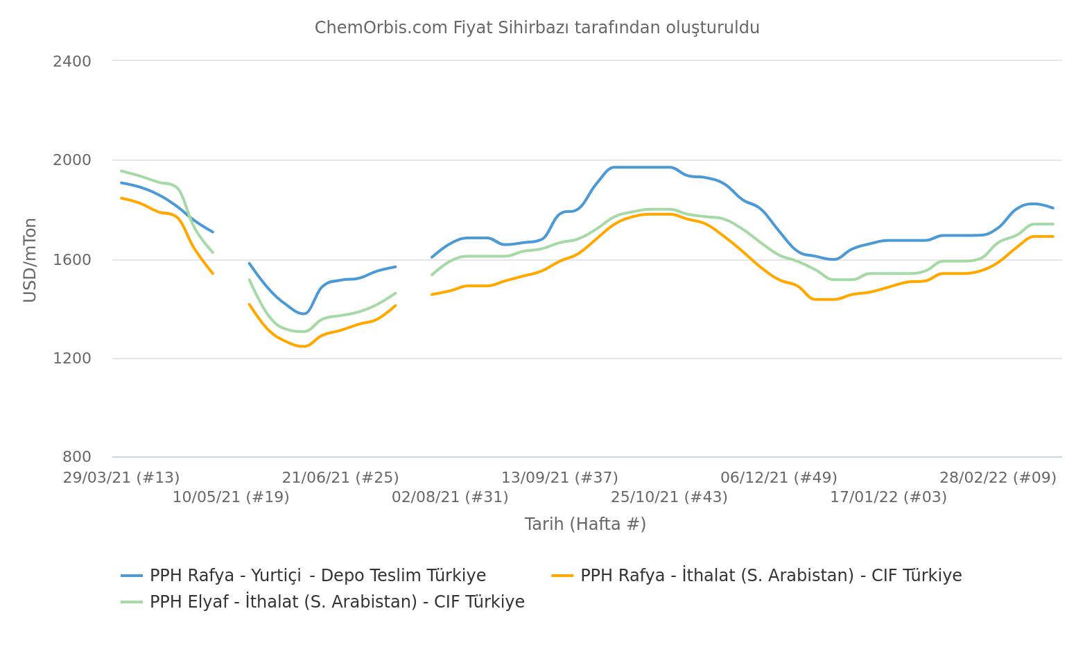 Turkey – Local PP Prices – Import – Homo PP – CFR Turkey – Ex-warehouse Turkey 
