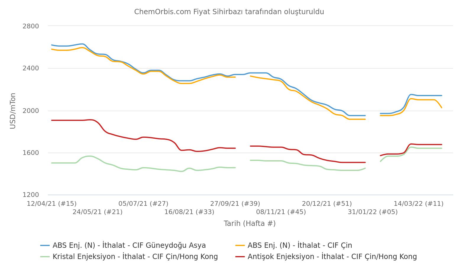 CIF – China – SEA–ABS –PS