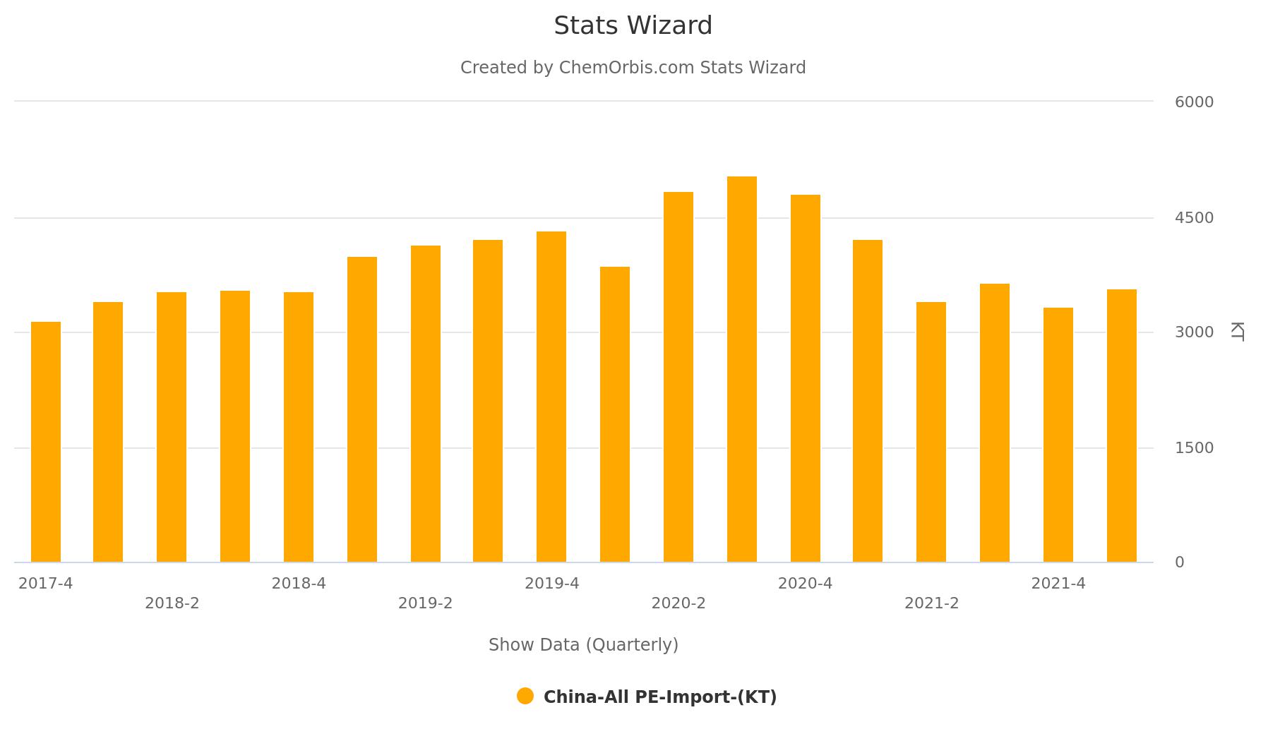 PE – Import Volumes – China