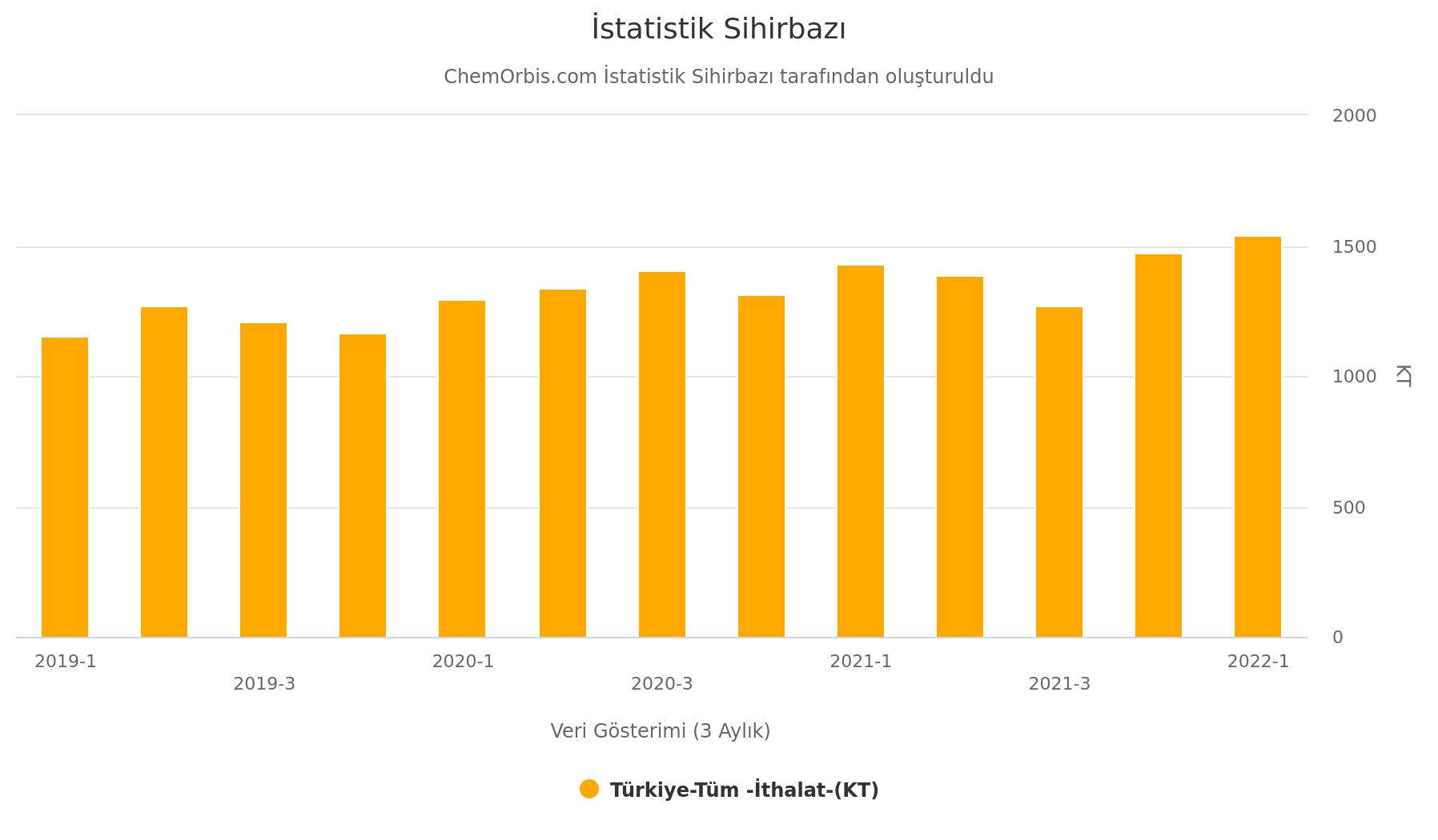 Import Statistics– PP – PE – PVC – Turkey