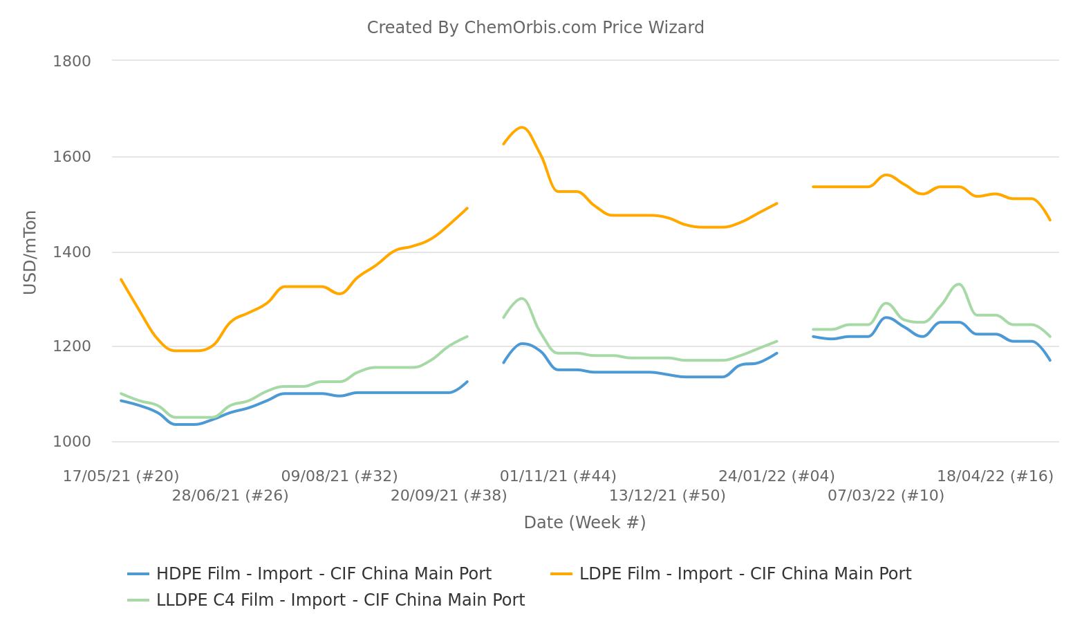 PE – Import – China