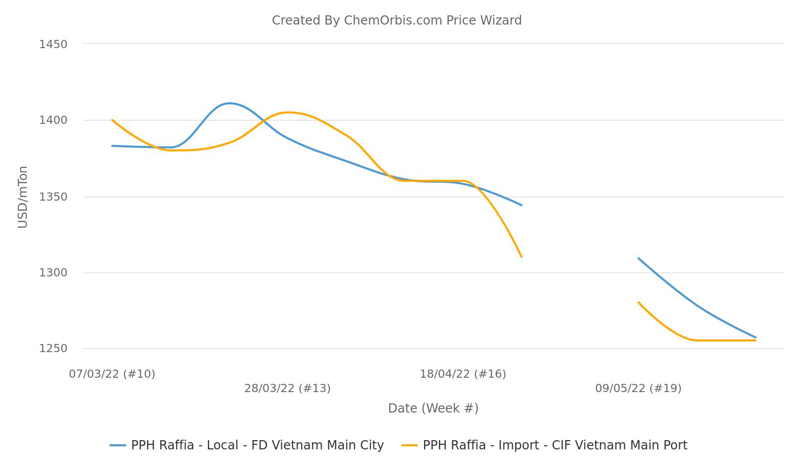 PP – Import – Local– Vietnam 