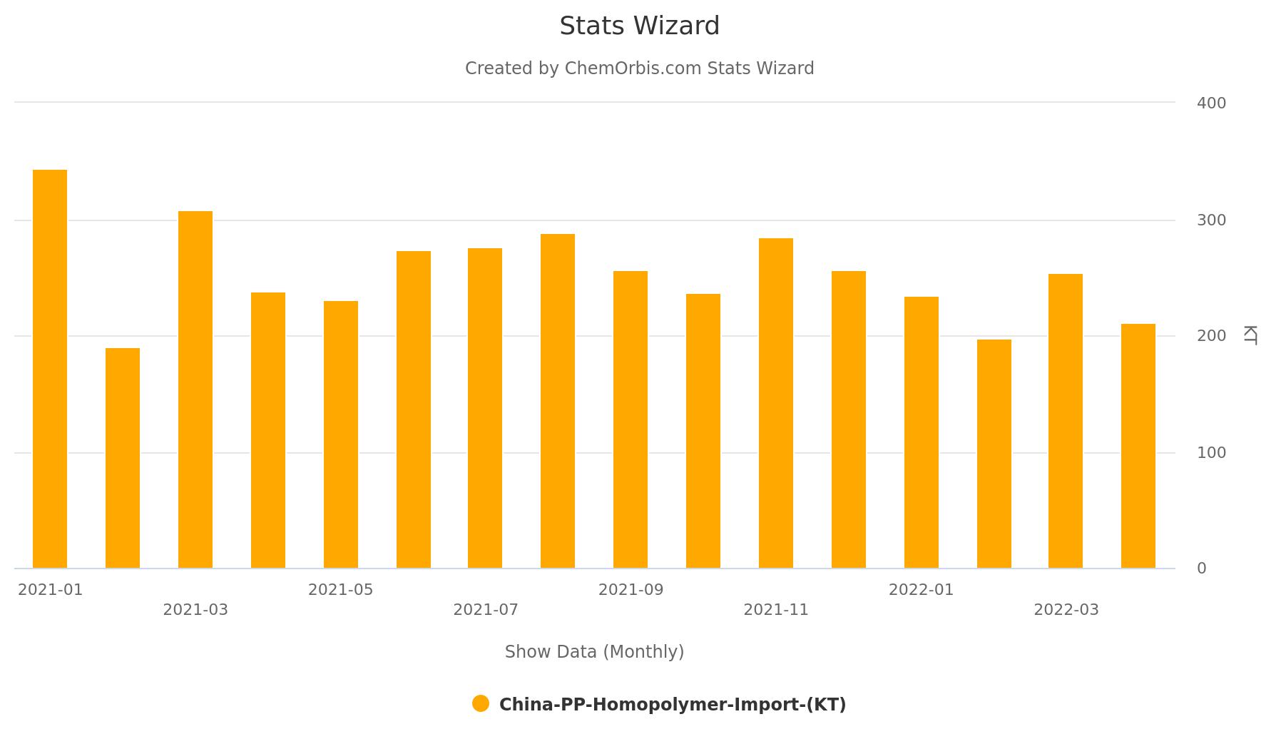 PPH – Imports – China