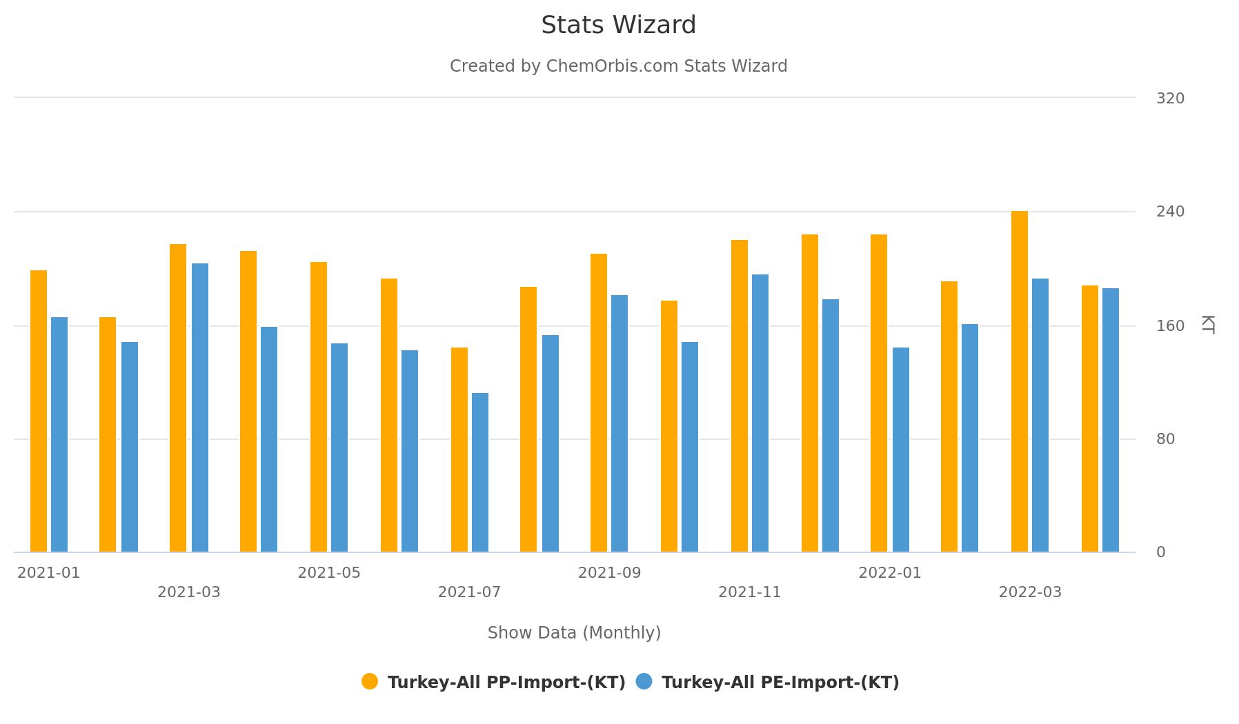 Imports – Turkey – PP – PE – Statistics