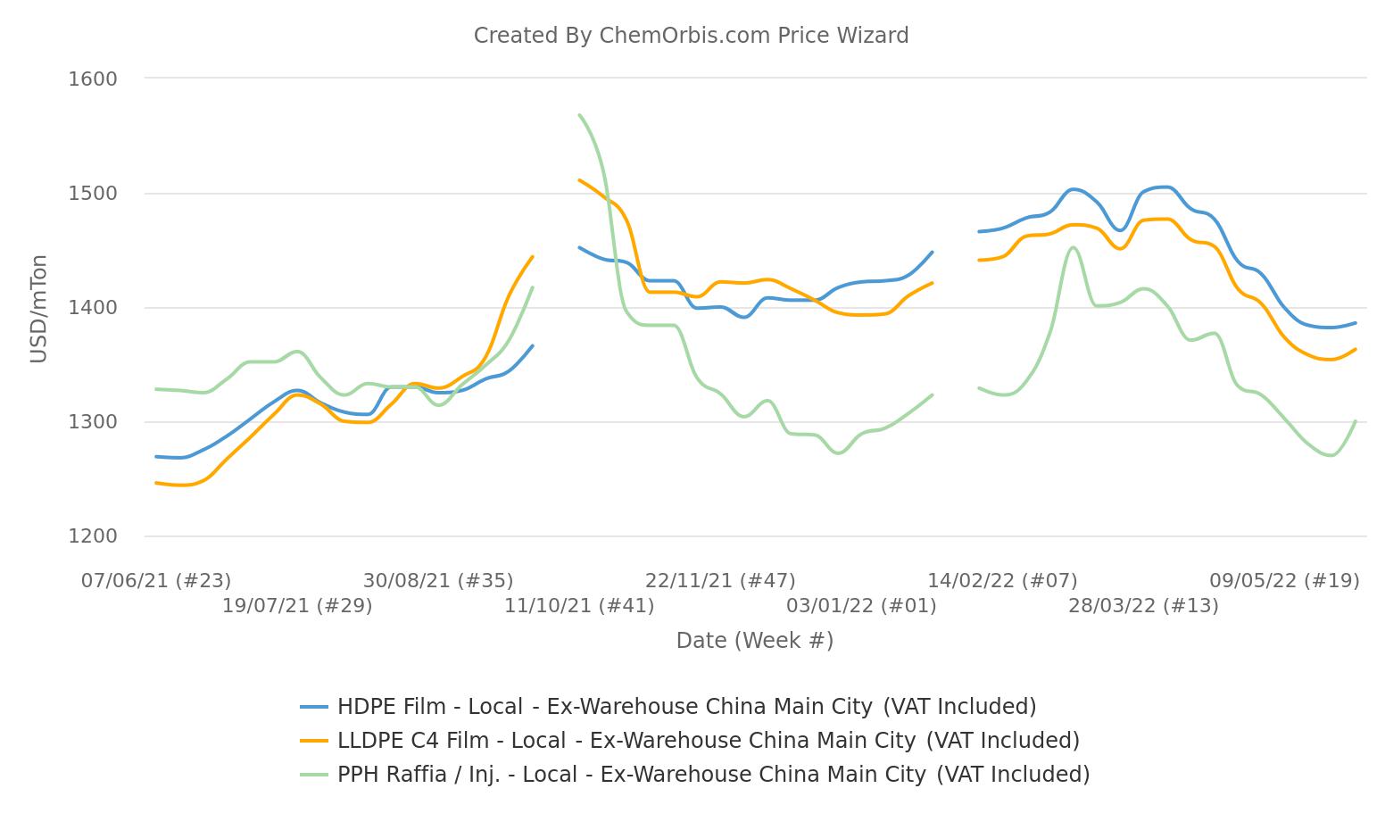 China – PP – PE – Local